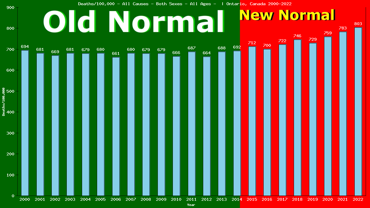 Graph showing Deaths/100,000 both sexes GrandTotal from All Causes